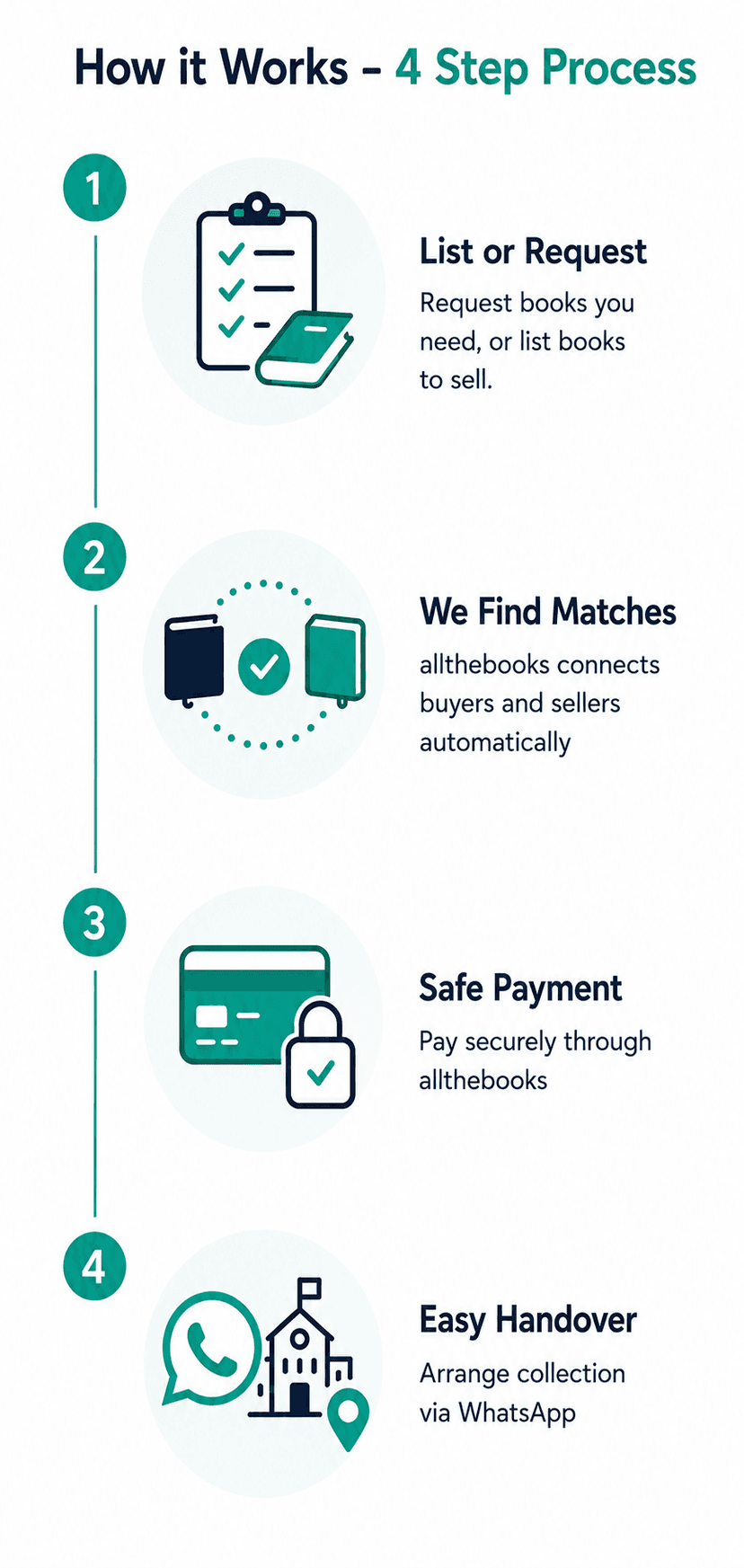 How it Works: 4 Step Process
